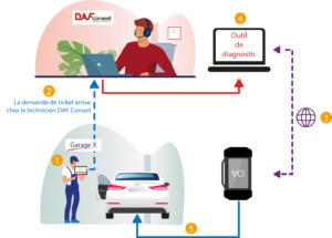 Schéma remote diag